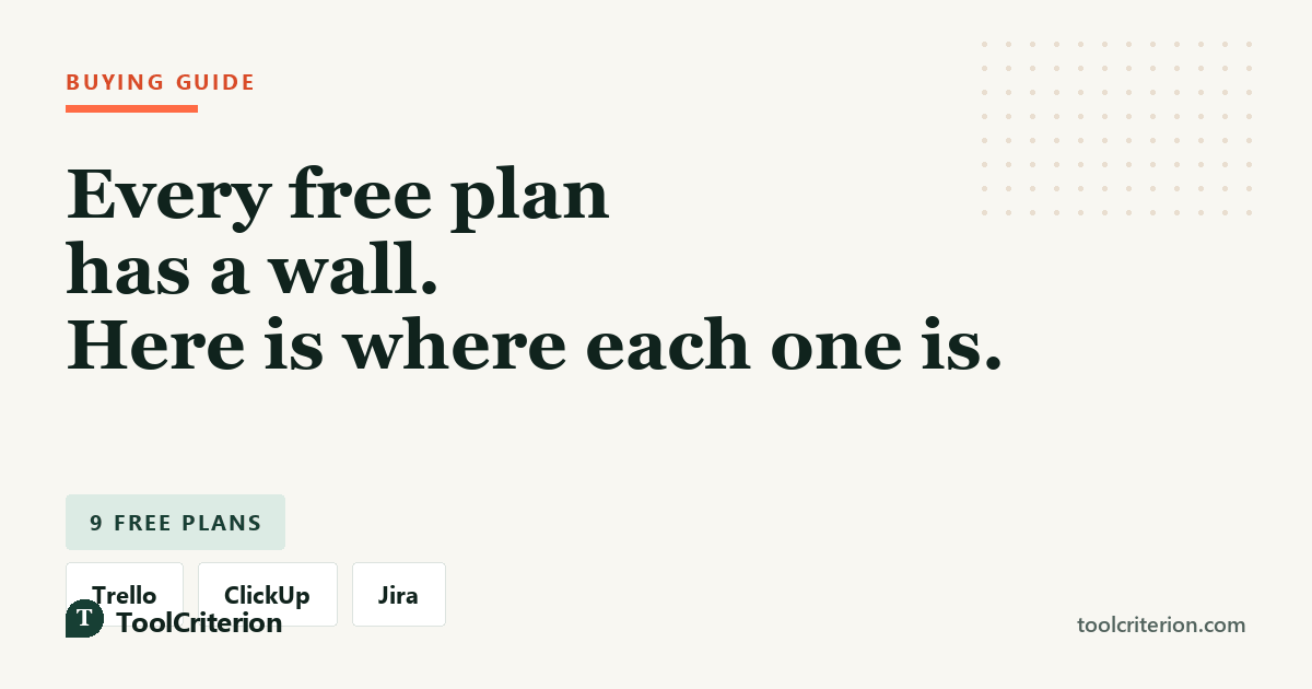 Buying guide graphic headed 'Every free plan has a wall', with a nine free plans badge and Trello, ClickUp and Jira labelled