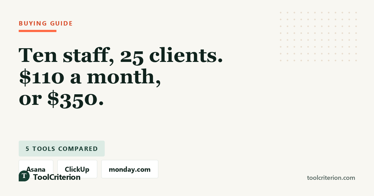 Buying guide graphic headed 'Ten staff, 25 clients: $110 or $350', comparing agency costs across Asana, ClickUp, monday.com and Trello