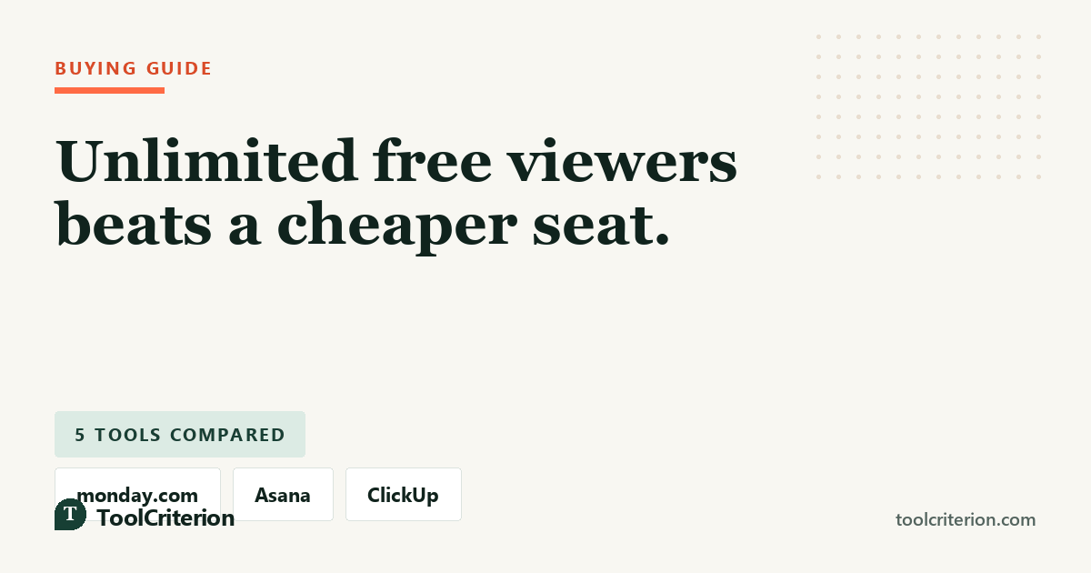 Buying guide graphic headed 'Unlimited free viewers beats a cheaper seat', comparing monday.com, ClickUp and Asana for distributed teams