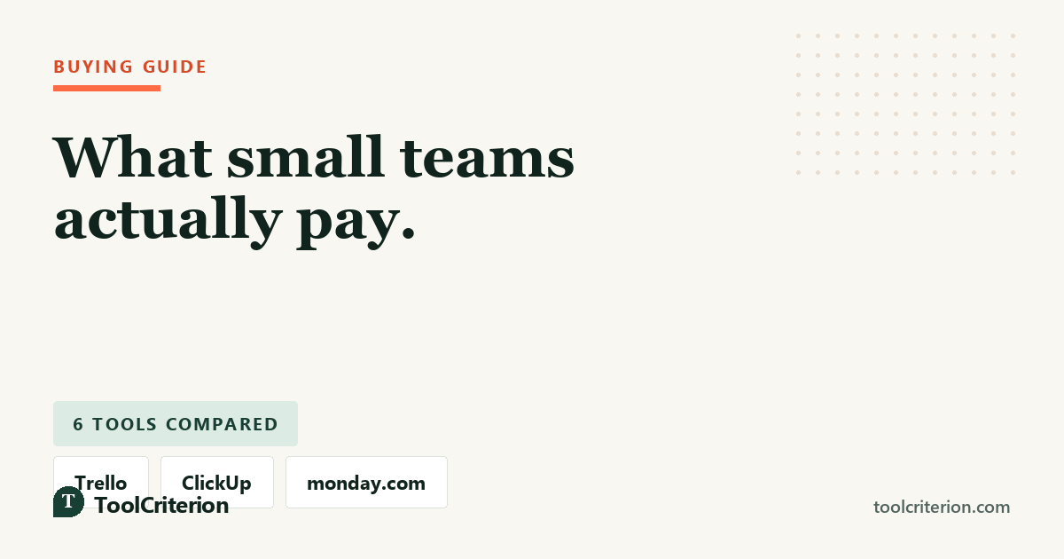 Buying guide graphic headed 'What small teams actually pay', with a six tools compared badge and three product labels
