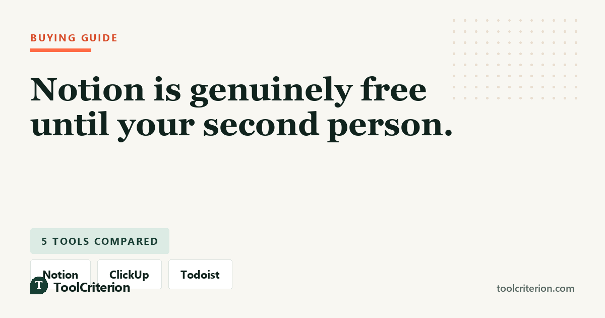 Buying guide graphic headed 'Notion is genuinely free until your second person', comparing solo business tools including ClickUp and Todoist