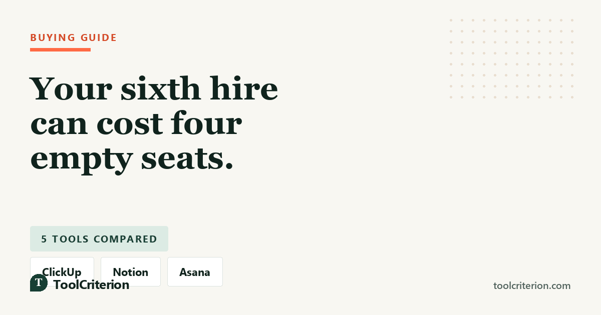 Buying guide graphic headed 'Your sixth hire costs $528 a year on Asana', comparing startup costs across ClickUp, monday.com and Trello