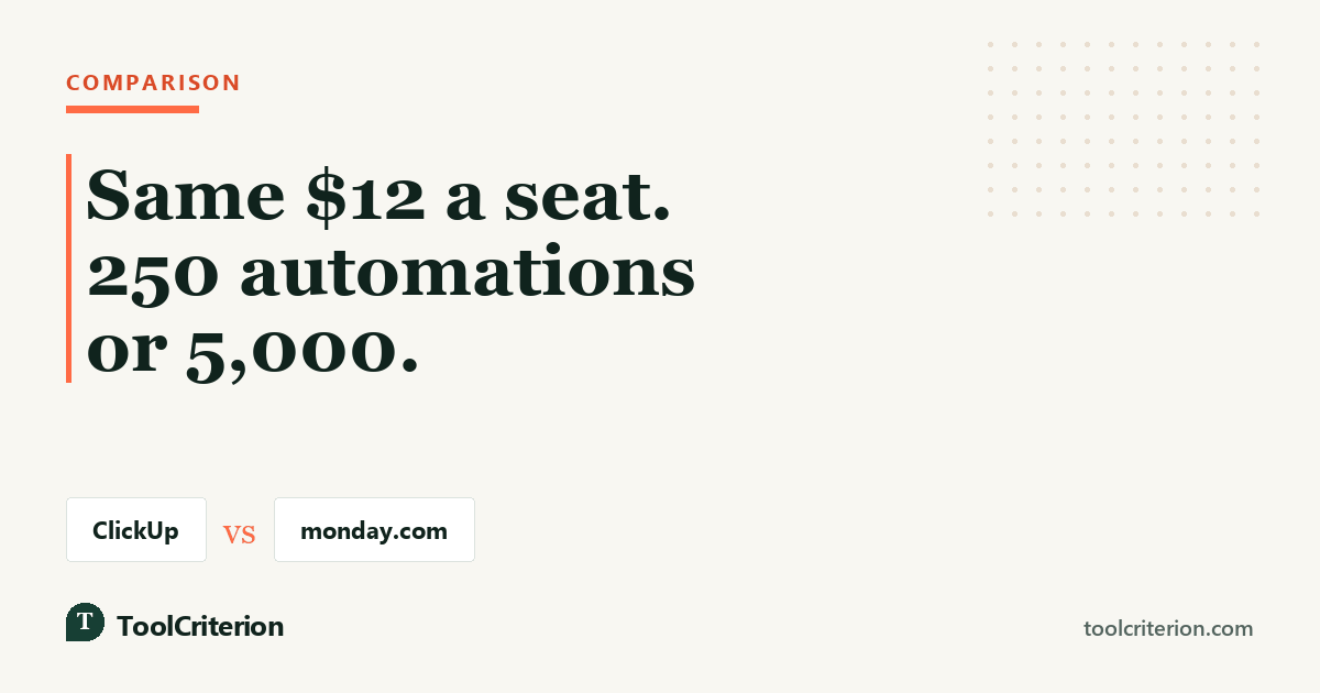 Comparison graphic showing ClickUp and monday.com both at $12 per seat with automation allowances of 5,000 and 250 actions