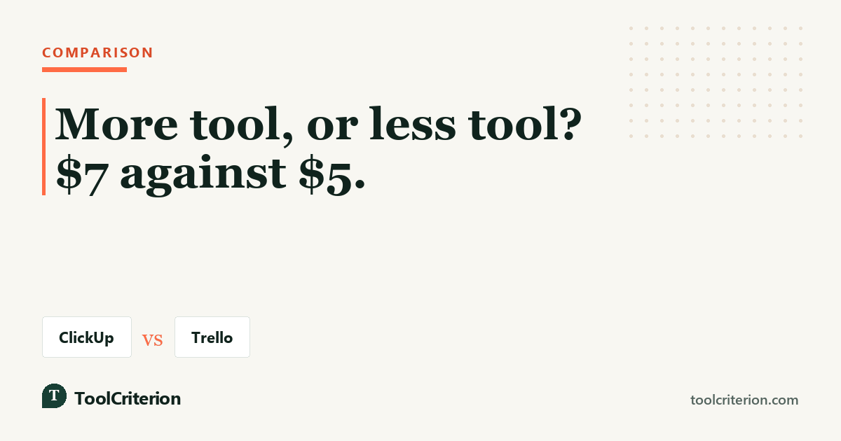 Comparison graphic weighing ClickUp at $7 against Trello at $5, framed as a choice between more tool and less tool