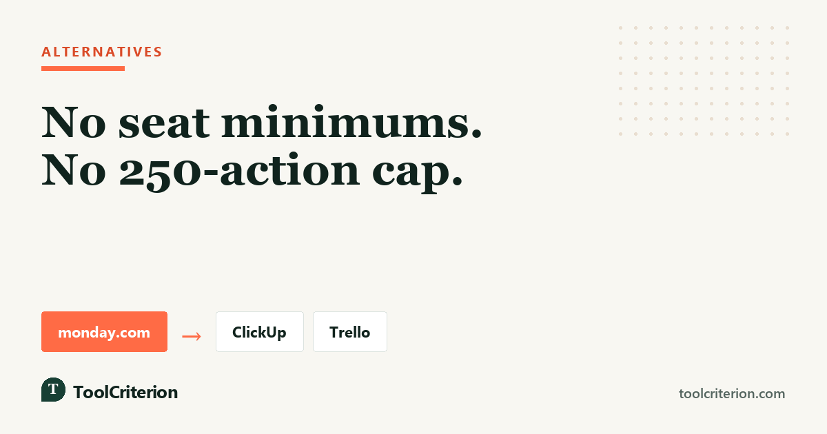 Alternatives graphic headed 'No seat minimums, no 250-action cap', pointing from monday.com to ClickUp and Trello