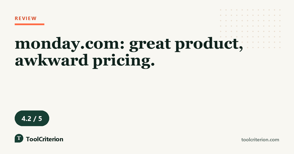 Review graphic describing monday.com as a great product with awkward pricing, with a 4.2 out of 5 score badge
