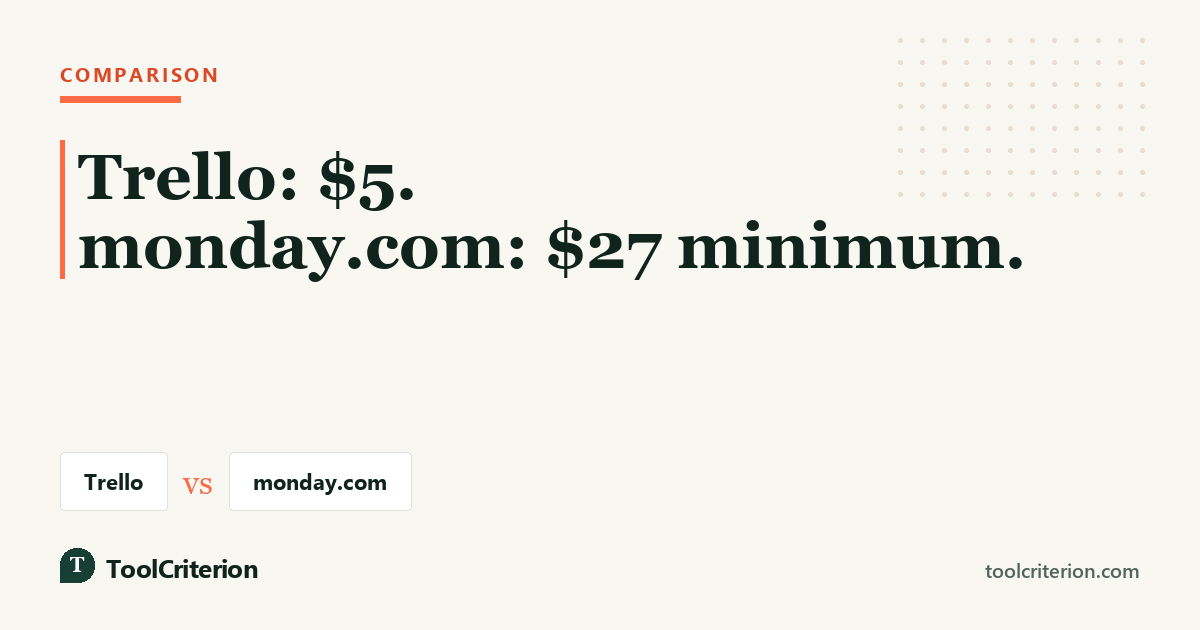 Comparison graphic showing Trello at $5 against monday.com's $27 monthly minimum, with both product names labelled