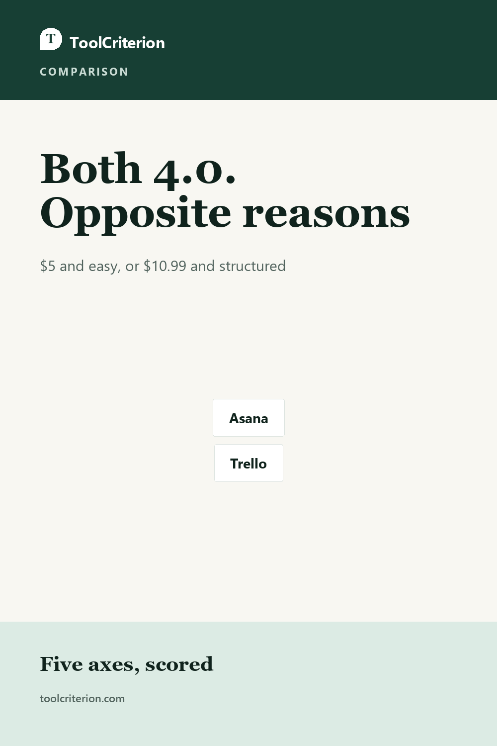 Pinterest graphic for Asana vs Trello in 2026: Both Score 4.0, For Opposite Reasons