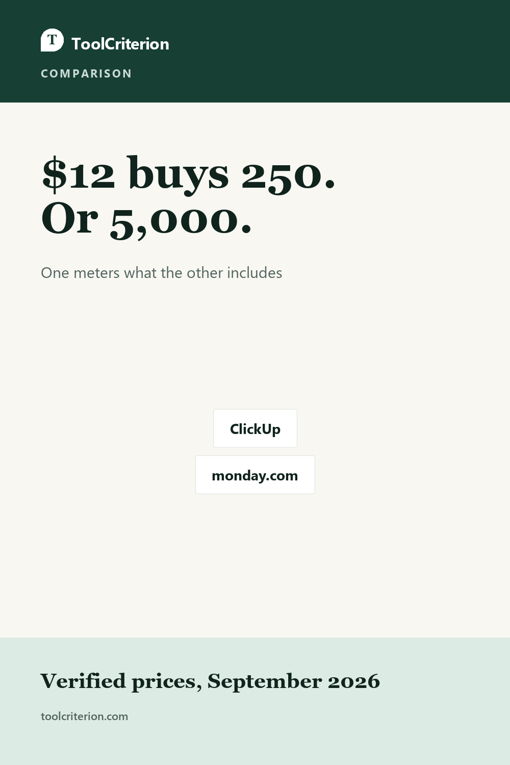 Pinterest graphic for ClickUp vs monday.com in 2026: Same $12, Very Different Deal
